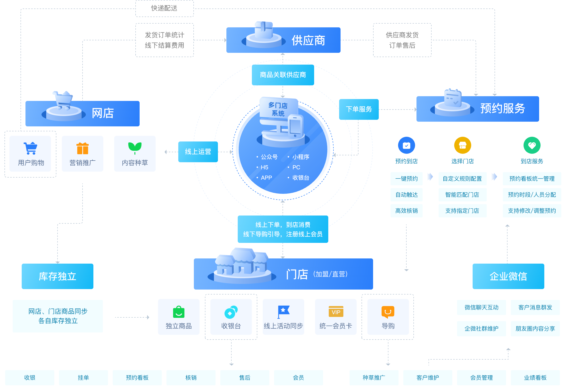 智慧零售云平台展示